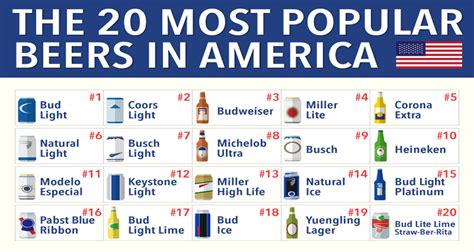 Most Popular Beers .